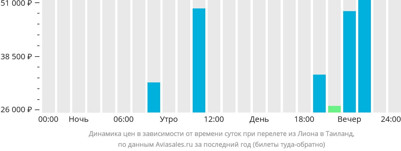 Динамика цен в зависимости от времени вылета из Лиона в Таиланд