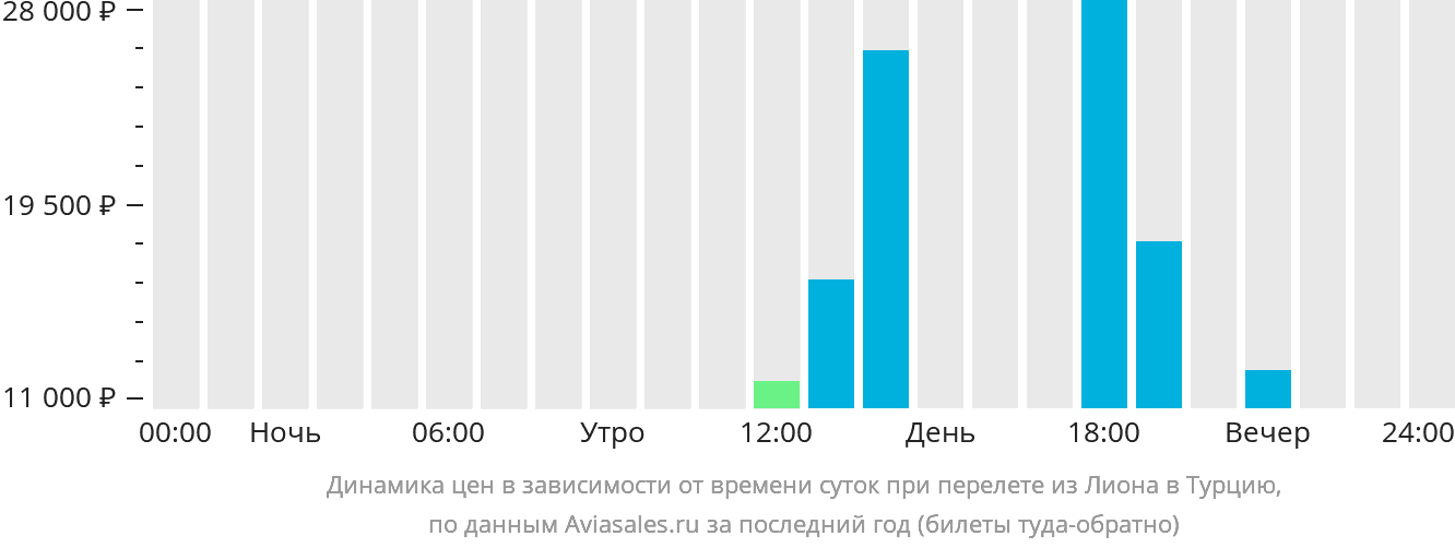 Динамика цен в зависимости от времени вылета из Лиона в Турцию