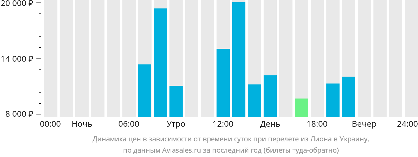 Динамика цен в зависимости от времени вылета из Лиона в Украину