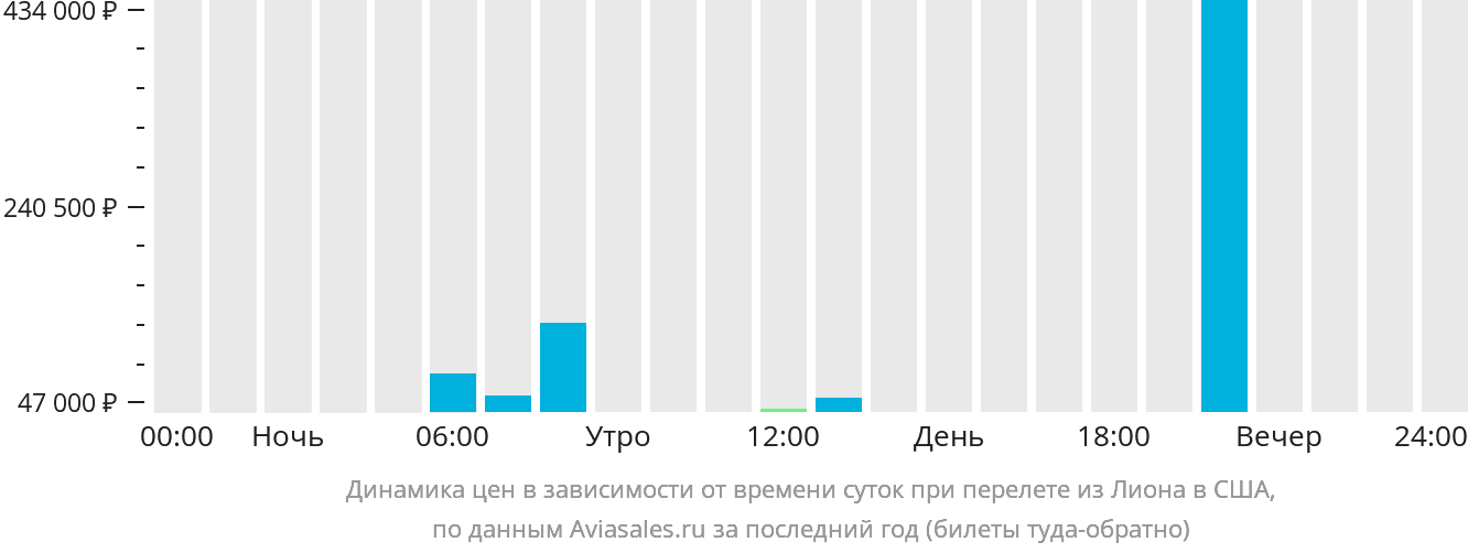 Динамика цен в зависимости от времени вылета из Лиона в США