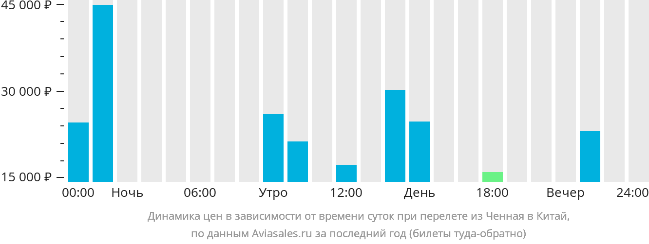 Динамика цен в зависимости от времени вылета из Ченная в Китай