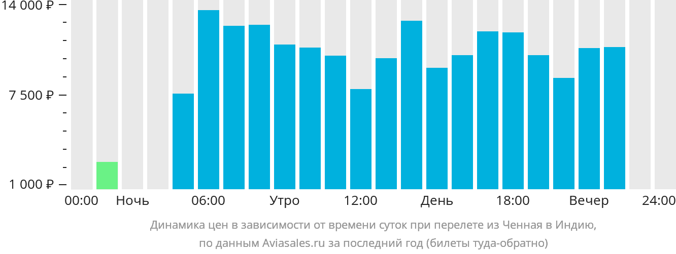 Динамика цен в зависимости от времени вылета из Ченная в Индию