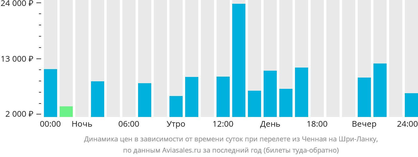 Динамика цен в зависимости от времени вылета из Ченная на Шри-Ланку