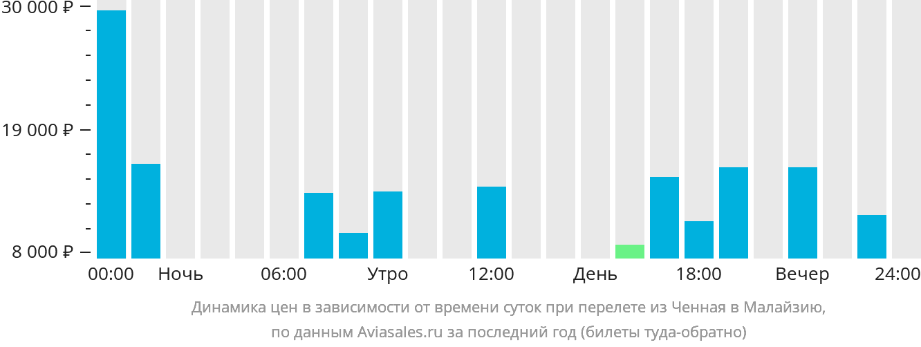 Динамика цен в зависимости от времени вылета из Ченная в Малайзию