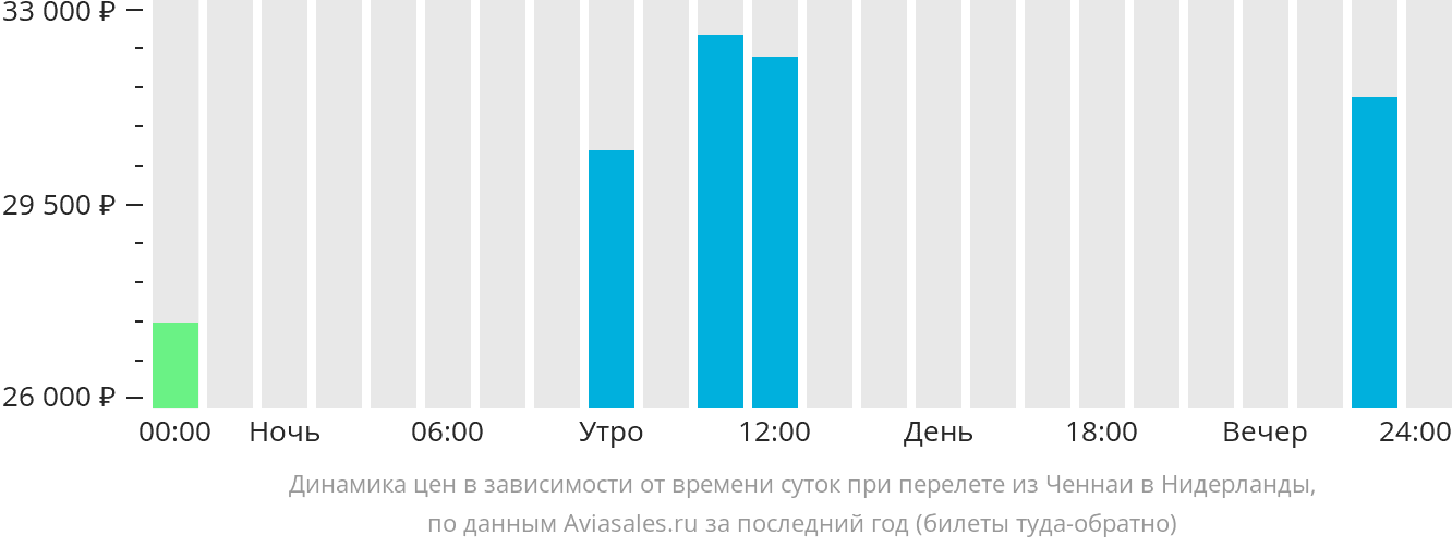 Динамика цен в зависимости от времени вылета из Ченная в Нидерланды