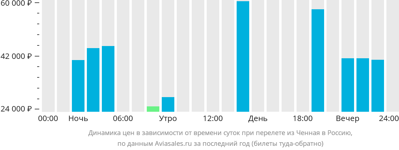 Динамика цен в зависимости от времени вылета из Ченная в Россию