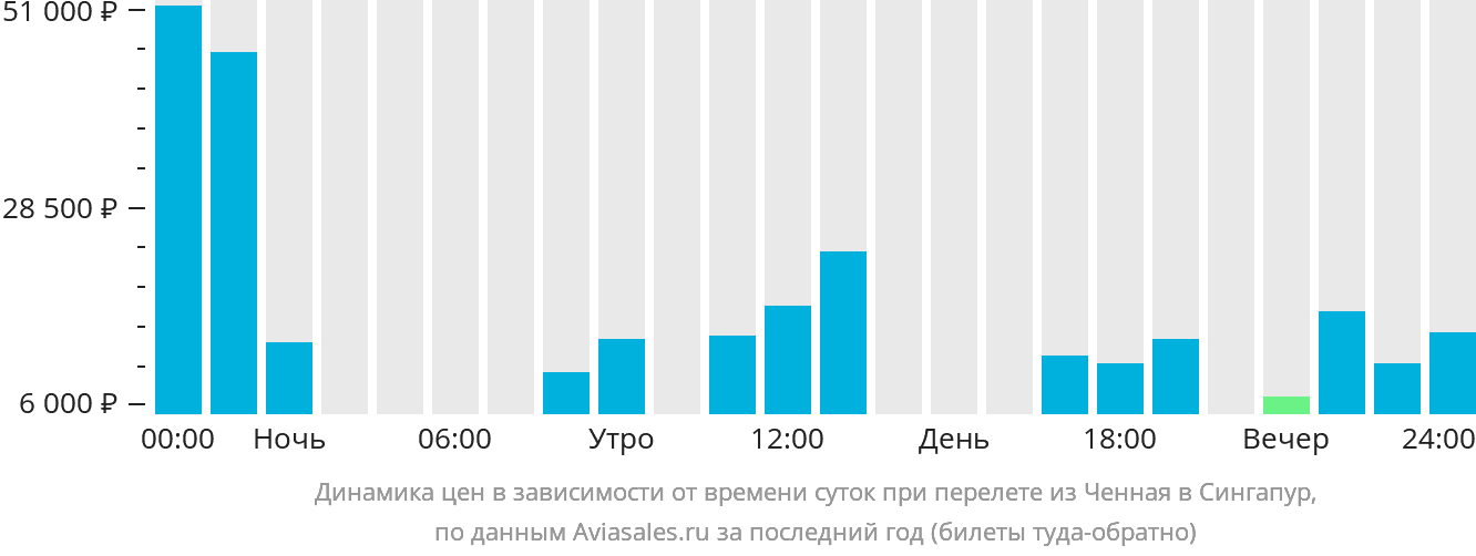 Динамика цен в зависимости от времени вылета из Ченная в Сингапур