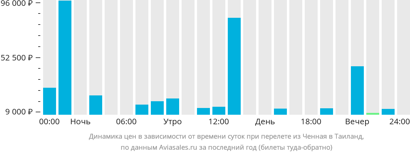 Динамика цен в зависимости от времени вылета из Ченная в Таиланд