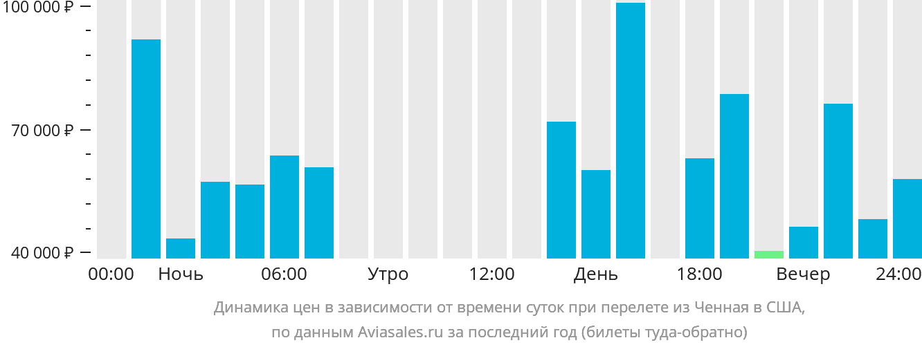 Динамика цен в зависимости от времени вылета из Ченная в США