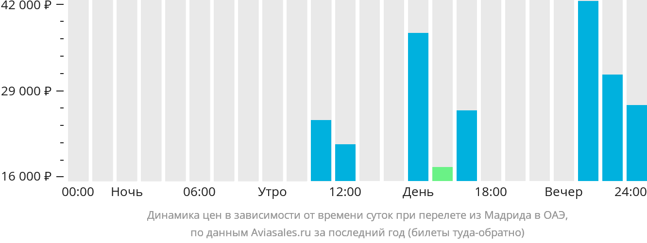 Динамика цен в зависимости от времени вылета из Мадрида в ОАЭ