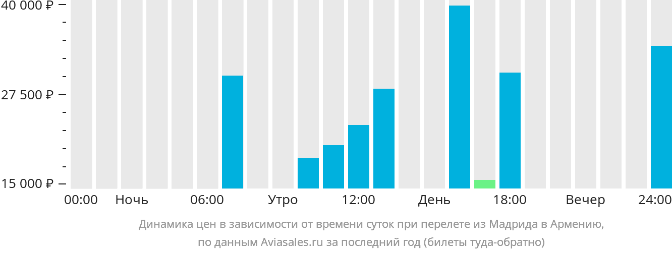 Динамика цен в зависимости от времени вылета из Мадрида в Армению