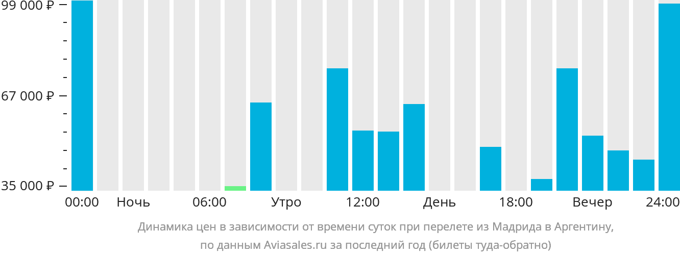Динамика цен в зависимости от времени вылета из Мадрида в Аргентину