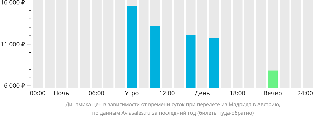 Динамика цен в зависимости от времени вылета из Мадрида в Австрию