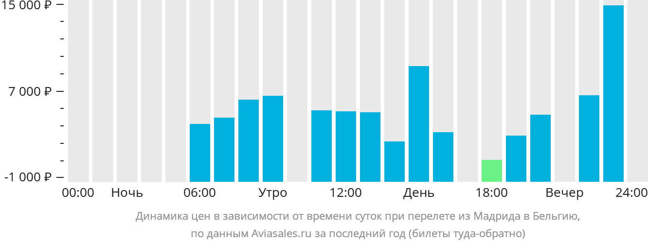 Динамика цен в зависимости от времени вылета из Мадрида в Бельгию