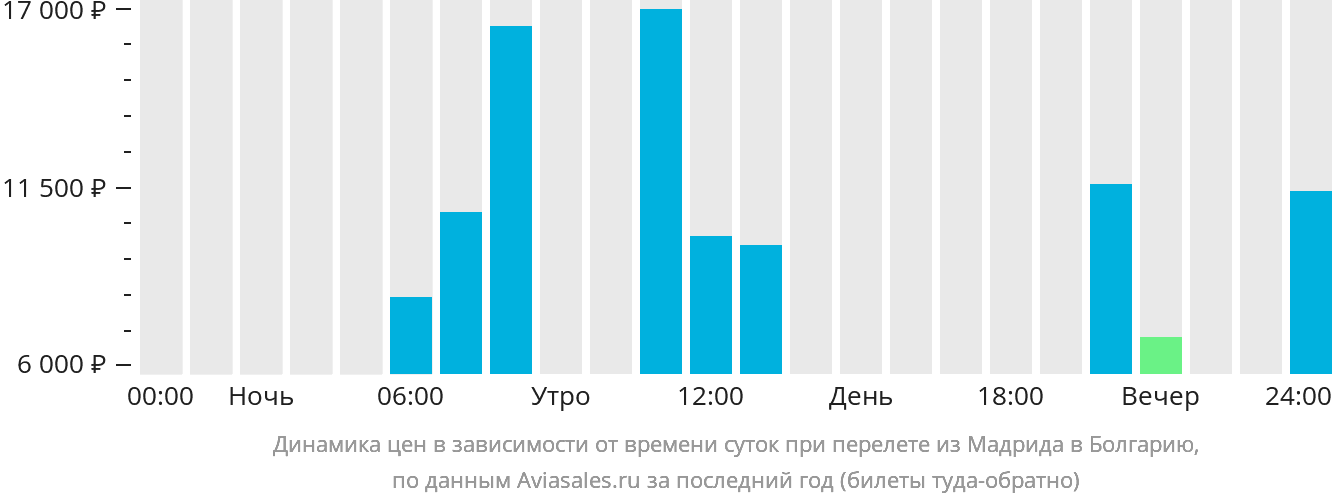 Динамика цен в зависимости от времени вылета из Мадрида в Болгарию