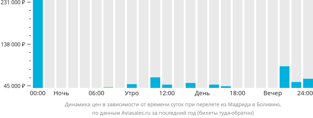 Динамика цен в зависимости от времени вылета из Мадрида в Боливию