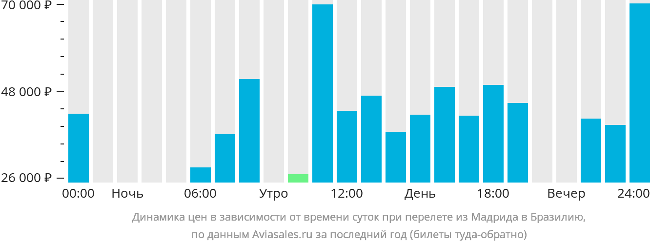 Динамика цен в зависимости от времени вылета из Мадрида в Бразилию