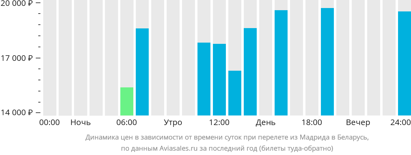 Динамика цен в зависимости от времени вылета из Мадрида в Беларусь