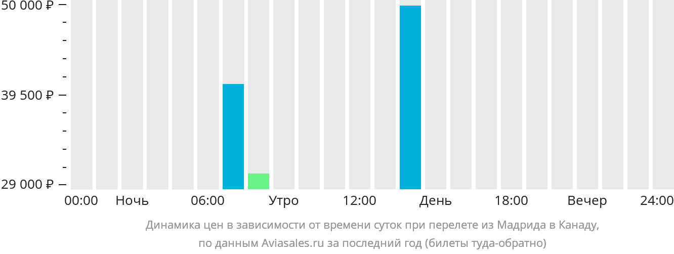 Динамика цен в зависимости от времени вылета из Мадрида в Канаду