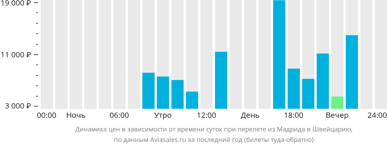 Динамика цен в зависимости от времени вылета из Мадрида в Швейцарию