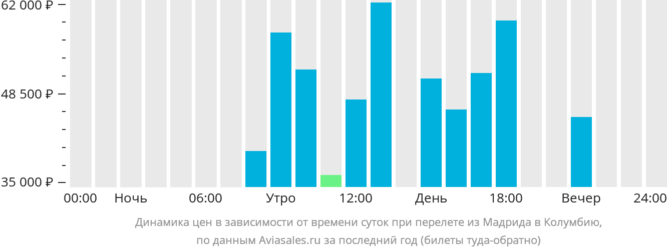 Динамика цен в зависимости от времени вылета из Мадрида в Колумбию