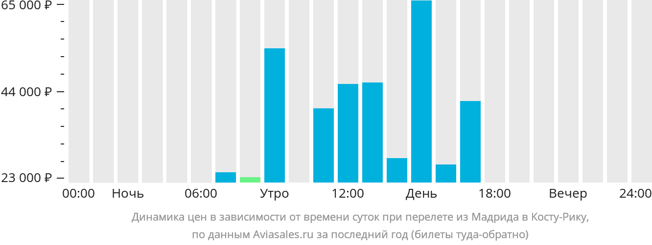 Динамика цен в зависимости от времени вылета из Мадрида в Коста-Рику