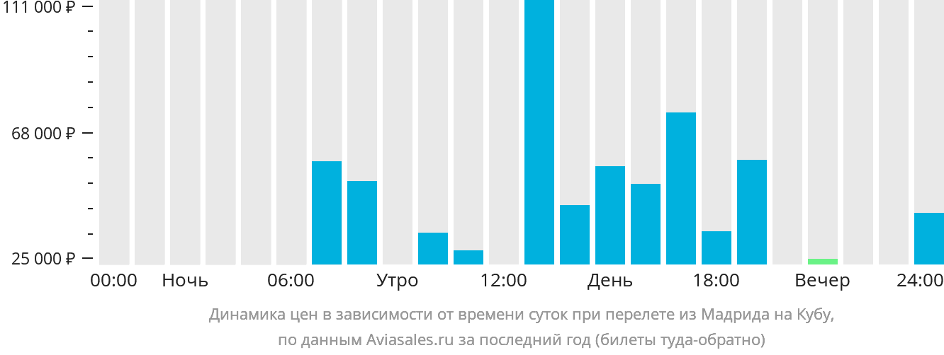 Динамика цен в зависимости от времени вылета из Мадрида на Кубу