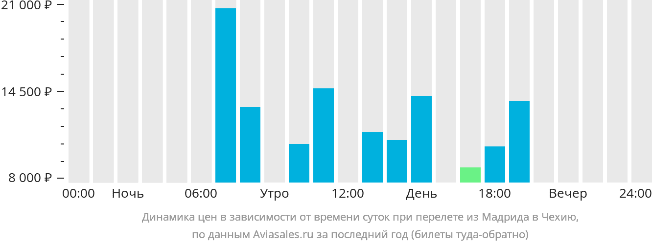 Динамика цен в зависимости от времени вылета из Мадрида в Чехию