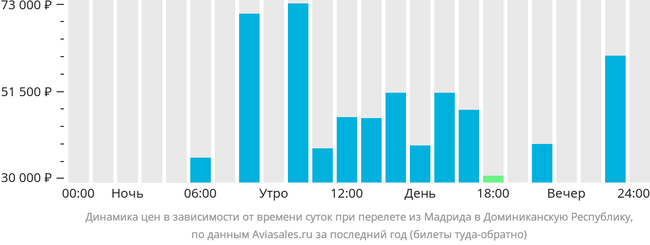 Динамика цен в зависимости от времени вылета из Мадрида в Доминиканскую Республику