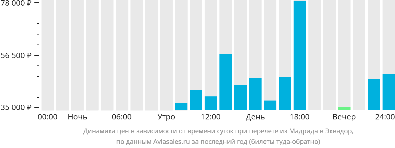Динамика цен в зависимости от времени вылета из Мадрида в Эквадор
