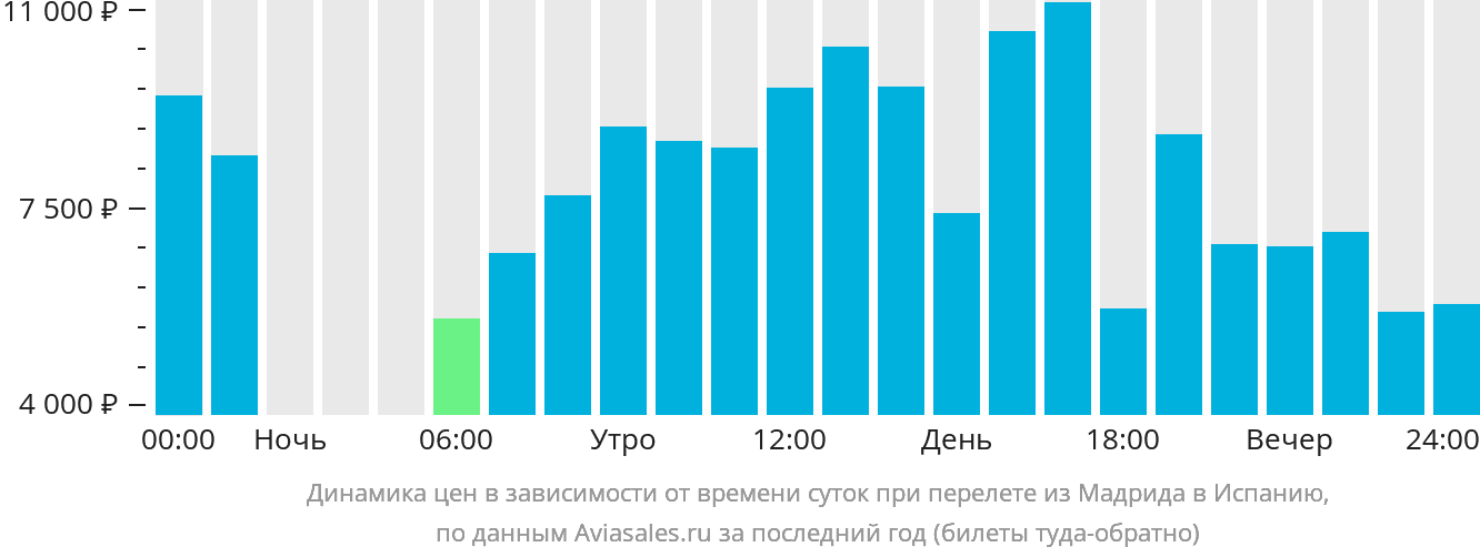 Динамика цен в зависимости от времени вылета из Мадрида в Испанию