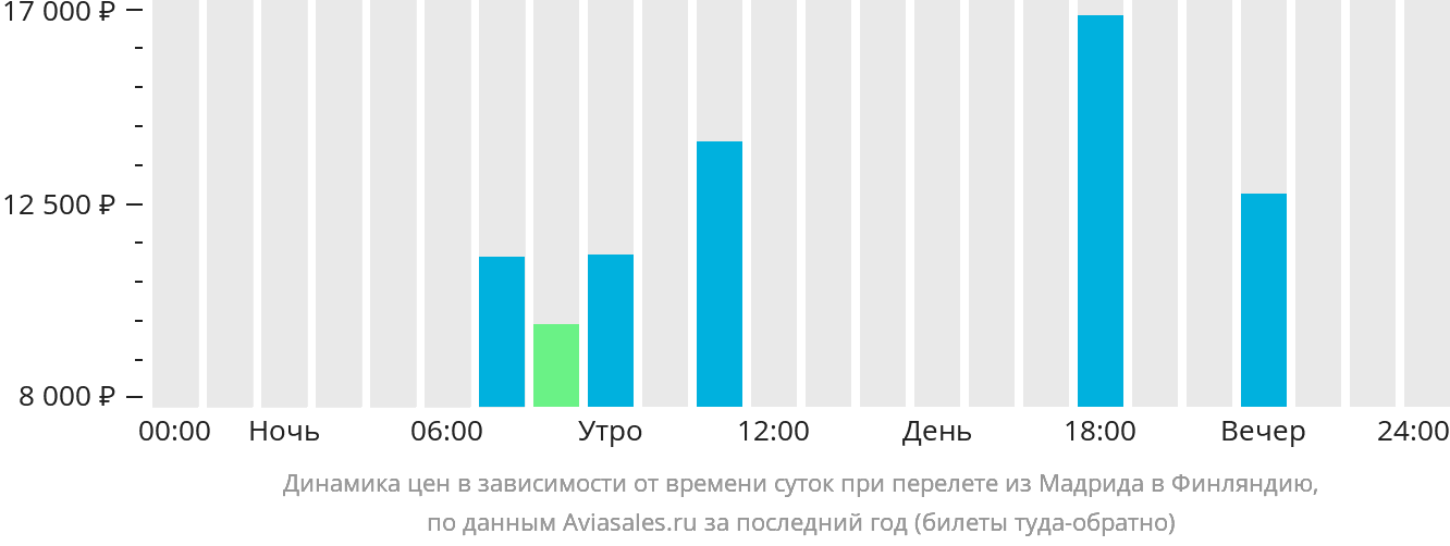 Динамика цен в зависимости от времени вылета из Мадрида в Финляндию
