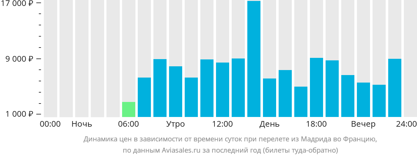 Динамика цен в зависимости от времени вылета из Мадрида во Францию