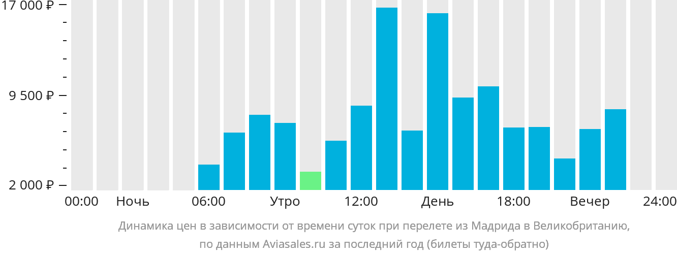 Динамика цен в зависимости от времени вылета из Мадрида в Великобританию