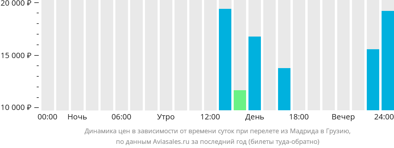 Динамика цен в зависимости от времени вылета из Мадрида в Грузию