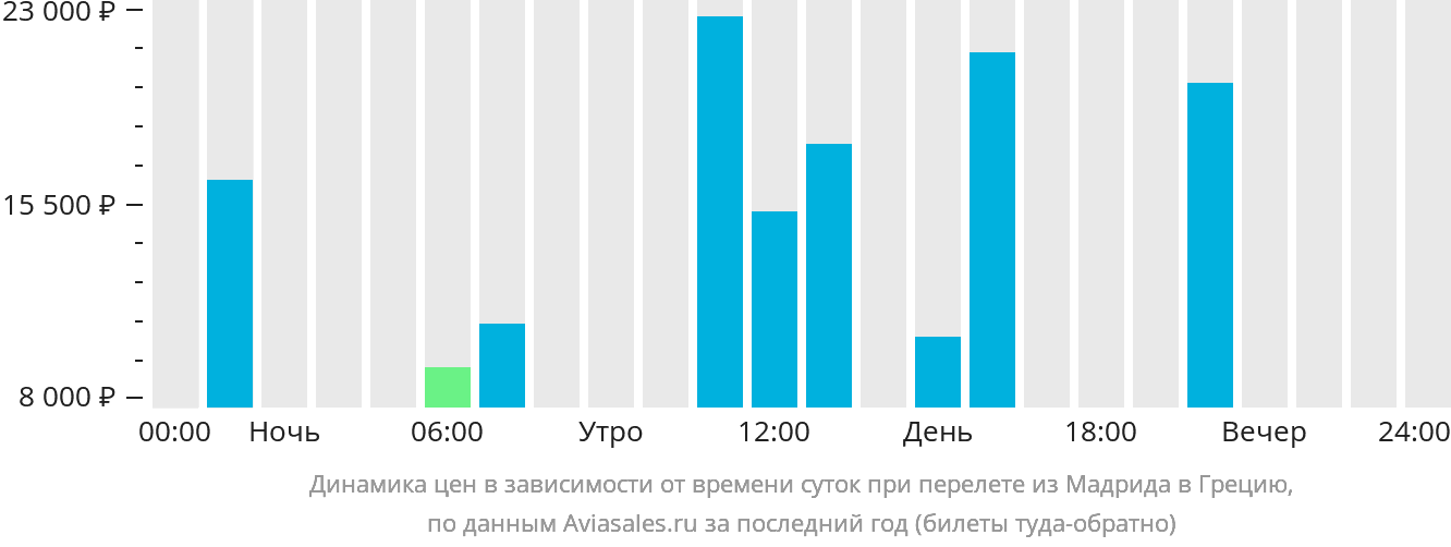 Динамика цен в зависимости от времени вылета из Мадрида в Грецию