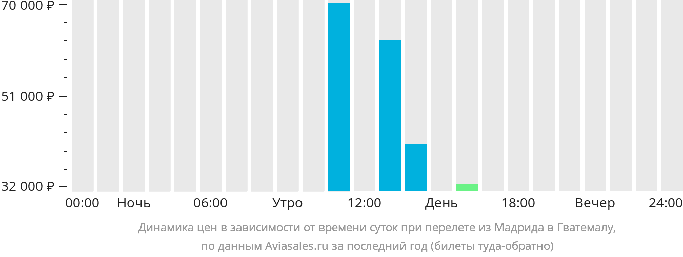 Динамика цен в зависимости от времени вылета из Мадрида в Гватемалу