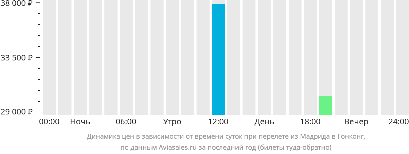Динамика цен в зависимости от времени вылета из Мадрида в Гонконг