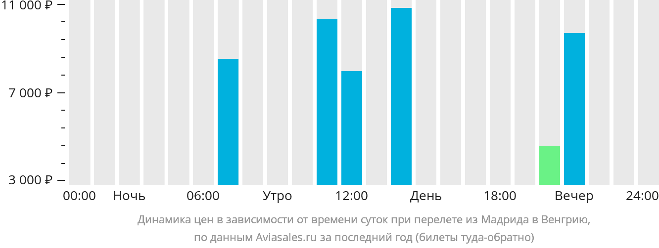 Динамика цен в зависимости от времени вылета из Мадрида в Венгрию