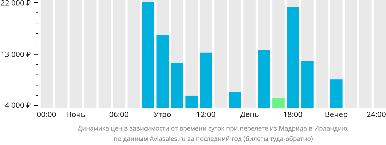 Динамика цен в зависимости от времени вылета из Мадрида в Ирландию