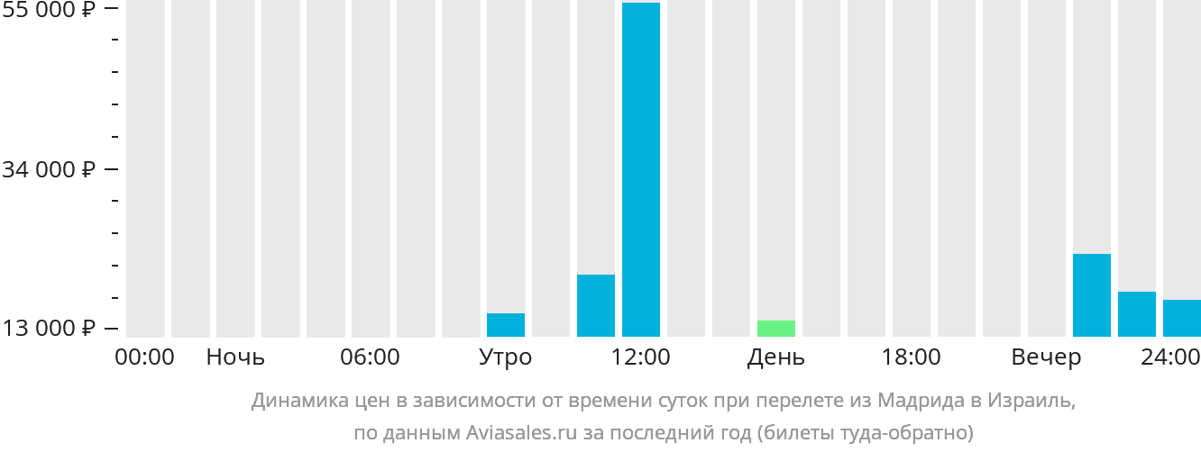 Динамика цен в зависимости от времени вылета из Мадрида в Израиль