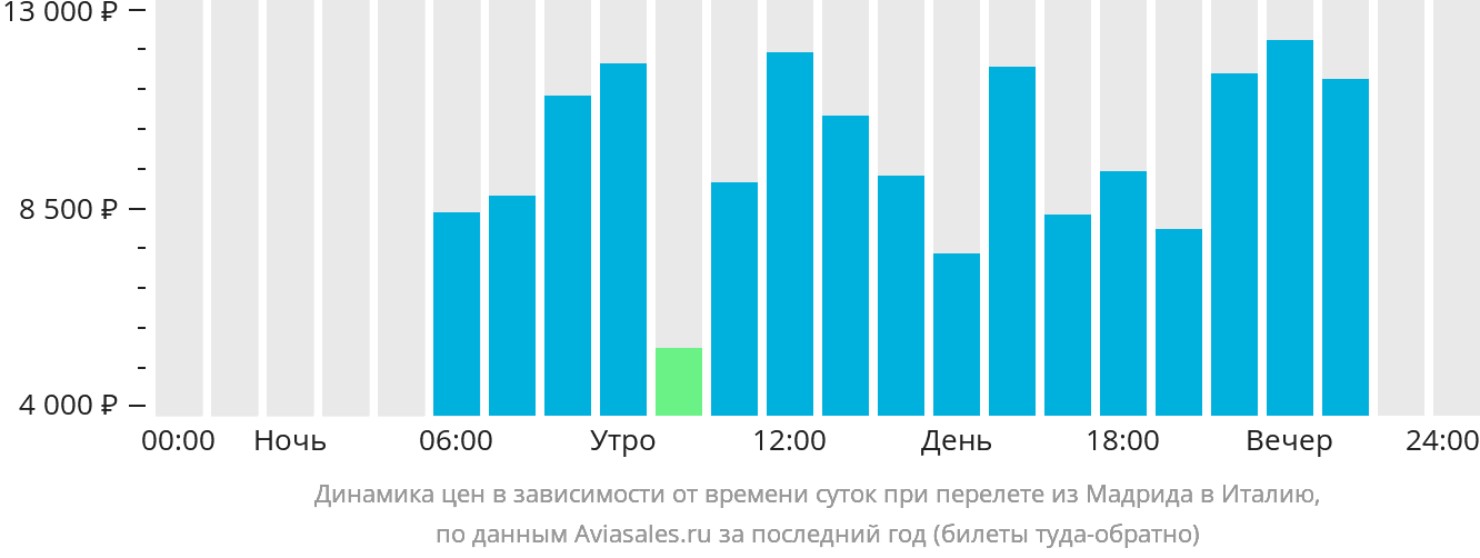 Динамика цен в зависимости от времени вылета из Мадрида в Италию