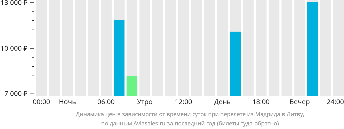 Динамика цен в зависимости от времени вылета из Мадрида в Литву