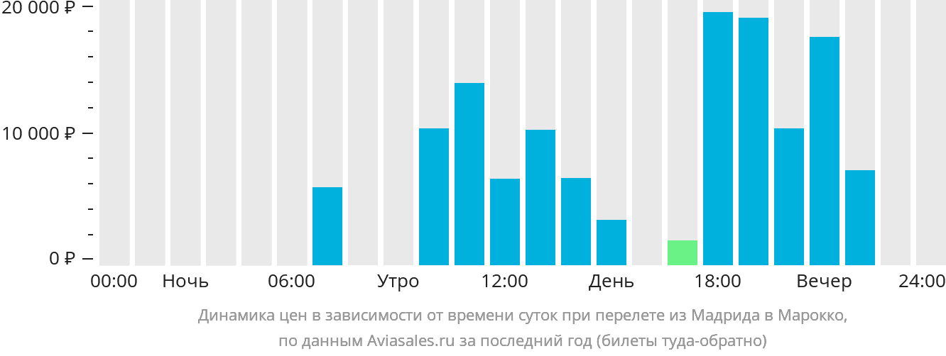 Динамика цен в зависимости от времени вылета из Мадрида в Марокко