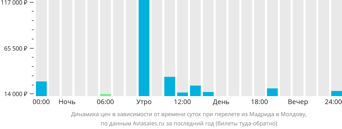 Динамика цен в зависимости от времени вылета из Мадрида в Молдову