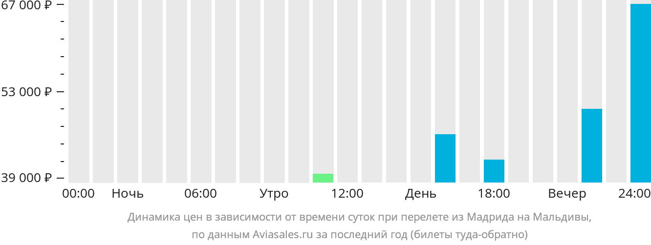 Динамика цен в зависимости от времени вылета из Мадрида на Мальдивы