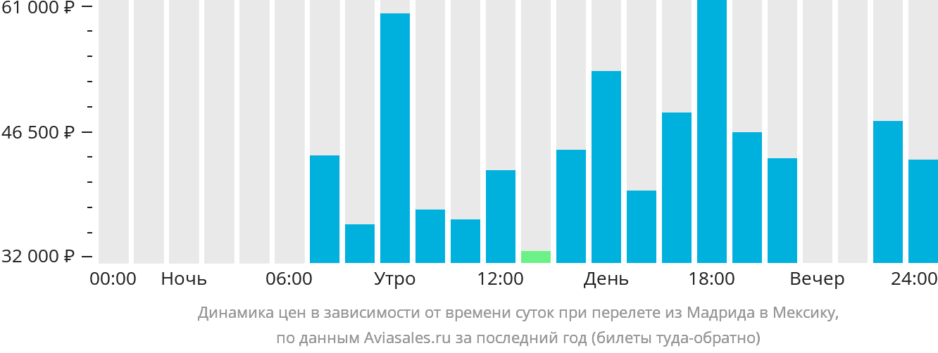 Динамика цен в зависимости от времени вылета из Мадрида в Мексику