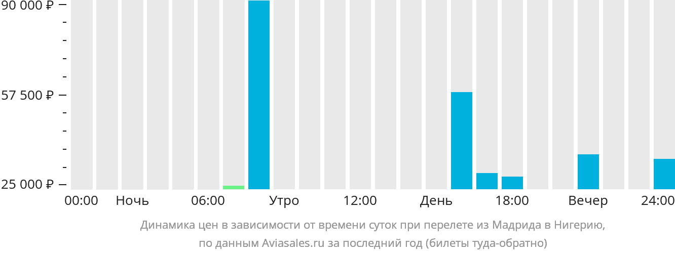 Динамика цен в зависимости от времени вылета из Мадрида в Нигерию