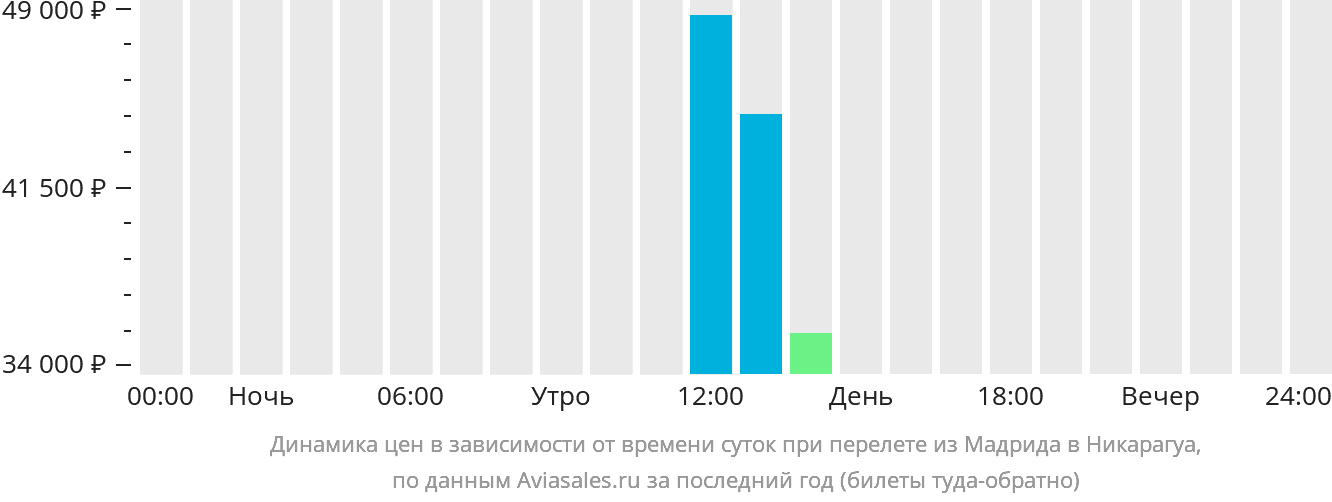 Динамика цен в зависимости от времени вылета из Мадрида в Никарагуа