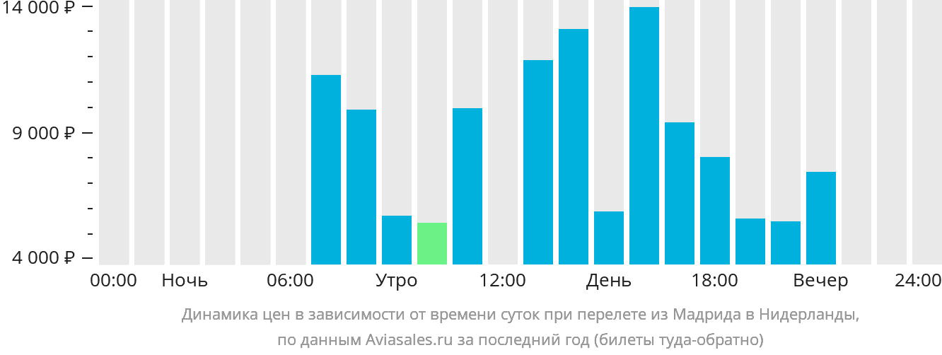 Динамика цен в зависимости от времени вылета из Мадрида в Нидерланды